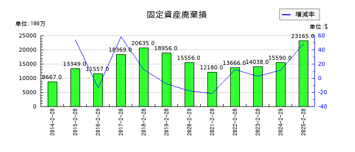 セブン&アイ・ホールディングスの固定資産廃棄損の推移