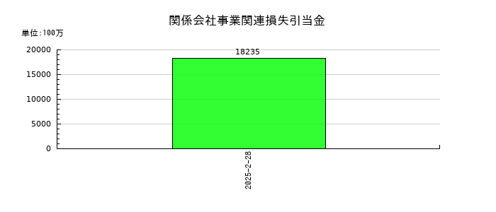 セブン&アイ・ホールディングスの関係会社事業関連損失引当金の推移