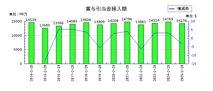 セブン&アイ・ホールディングスの賞与引当金繰入額の推移