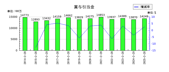 セブン&アイ・ホールディングスの賞与引当金の推移