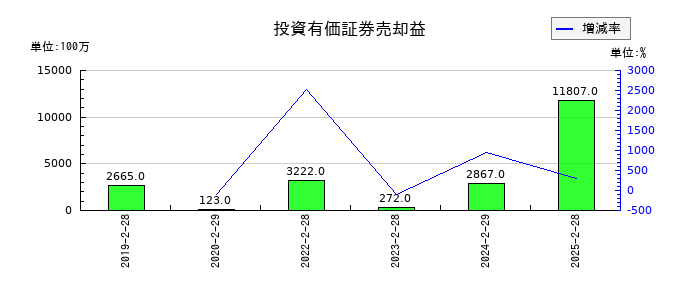 セブン&アイ・ホールディングスの投資有価証券売却益の推移