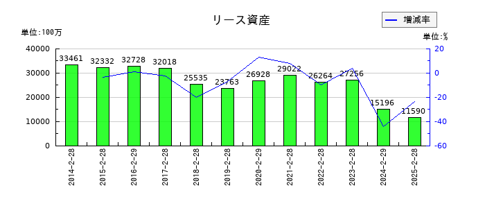 セブン&アイ・ホールディングスのリース資産の推移