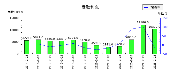 セブン&アイ・ホールディングスの受取利息の推移