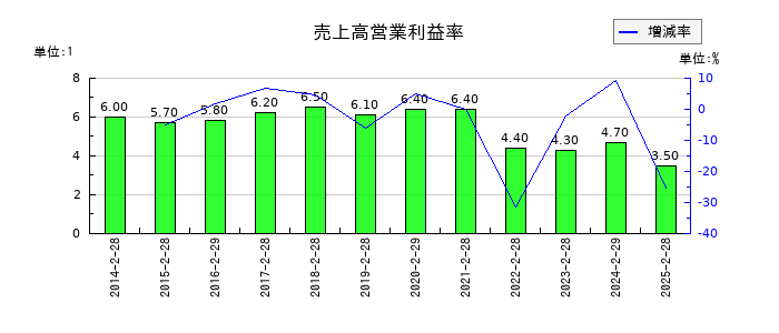 セブン&アイ・ホールディングスの売上高営業利益率の推移