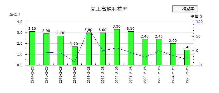 セブン&アイ・ホールディングスの売上高純利益率の推移