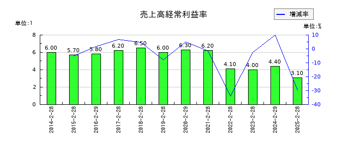 セブン&アイ・ホールディングスの売上高経常利益率の推移