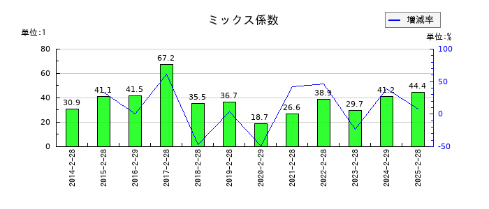 セブン&アイ・ホールディングスのミックス係数の推移
