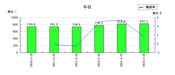 セブン&アイ・ホールディングスの年収の推移