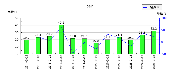 セブン&アイ・ホールディングスのperの推移
