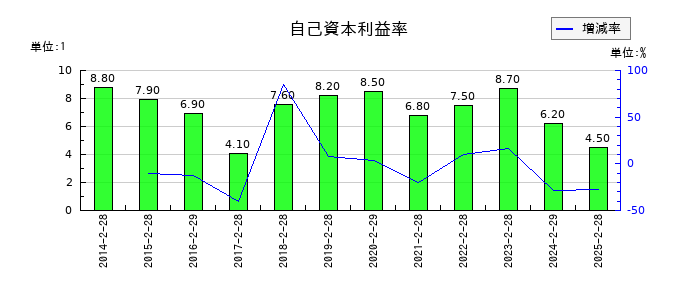 セブン&アイ・ホールディングスの自己資本利益率の推移