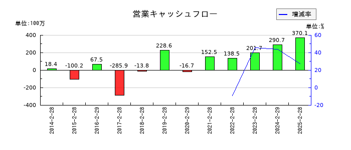 アークコアの営業キャッシュフロー推移