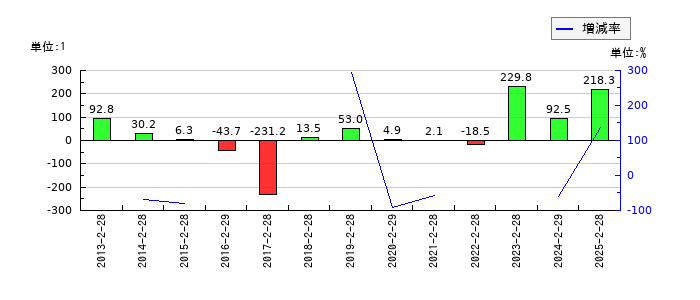 アークコアのEPS(一株当たりの利益)推移