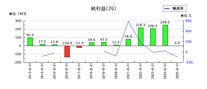 アークコアの第2四半期の純利益推移