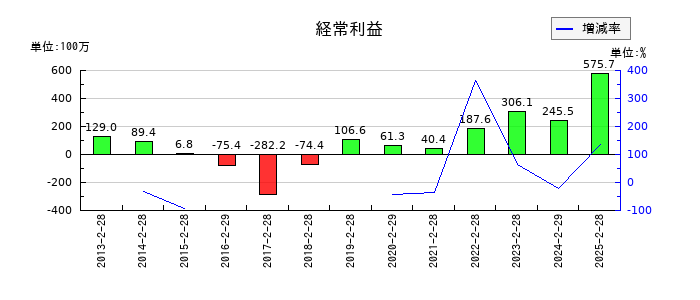 アークコアの通期の経常利益推移
