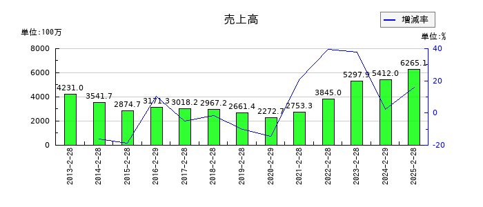 アークコアの通期の売上高推移