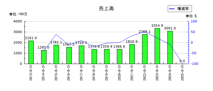 アークコアの第2四半期の売上高推移
