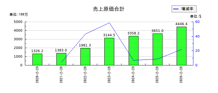 アークコアの売上原価合計の推移