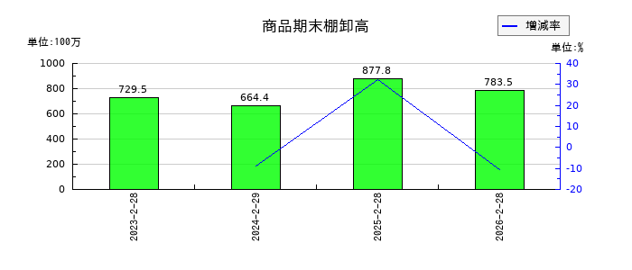 アークコアの商品期末棚卸高の推移