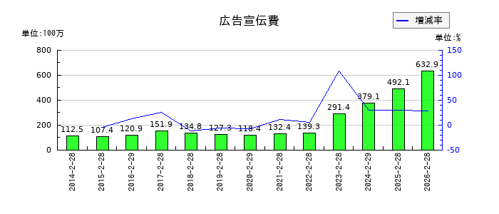 アークコアの広告宣伝費の推移