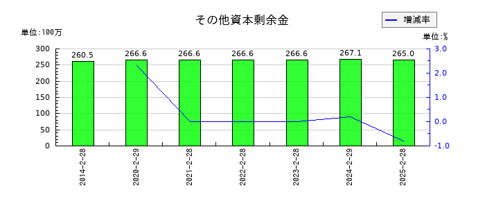 アークコアのその他資本剰余金の推移