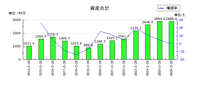 アークコアの当期商品仕入高の推移