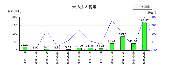 アークコアの未払法人税等の推移