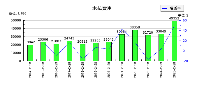 アークコアの未払費用の推移