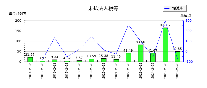 アークコアの未払法人税等の推移
