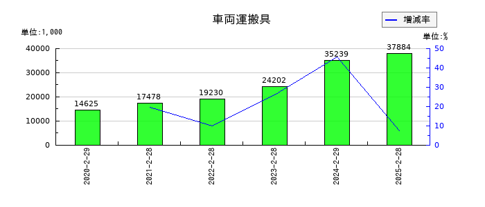 アークコアの車両運搬具の推移