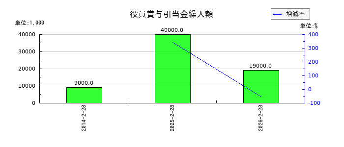 アークコアの役員賞与引当金繰入額の推移