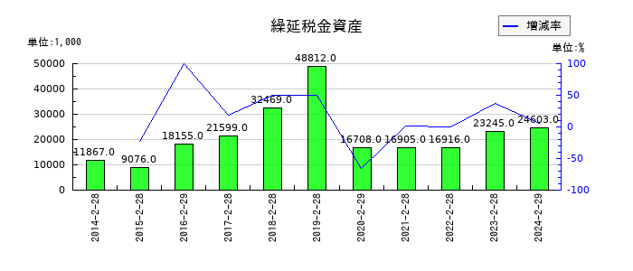 アークコアの営業外費用合計の推移