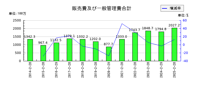 アークコアの販売費及び一般管理費合計の推移