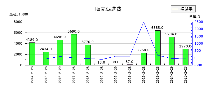 アークコアの販売促進費の推移