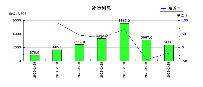 アークコアの社債利息の推移