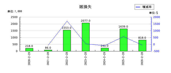 アークコアの雑損失の推移