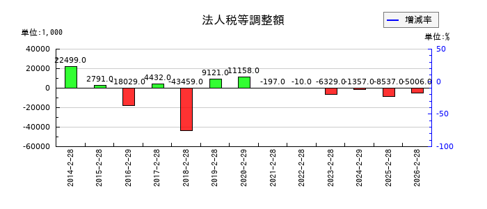 アークコアの法人税等調整額の推移