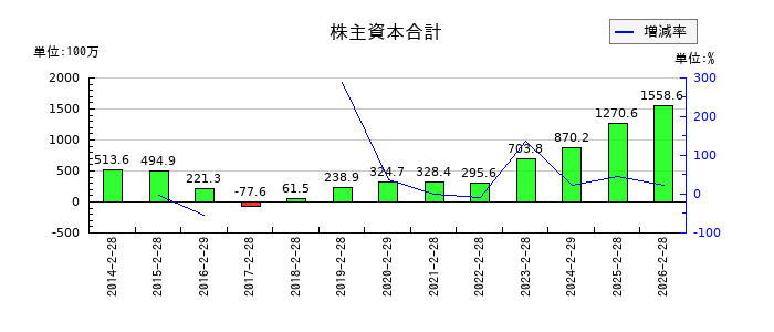 アークコアの株主資本合計の推移