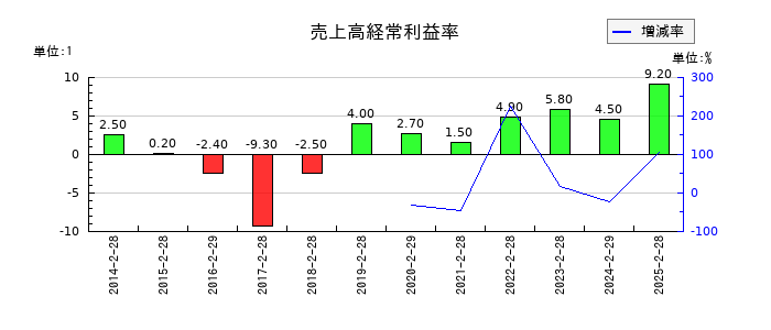 アークコアの売上高経常利益率の推移