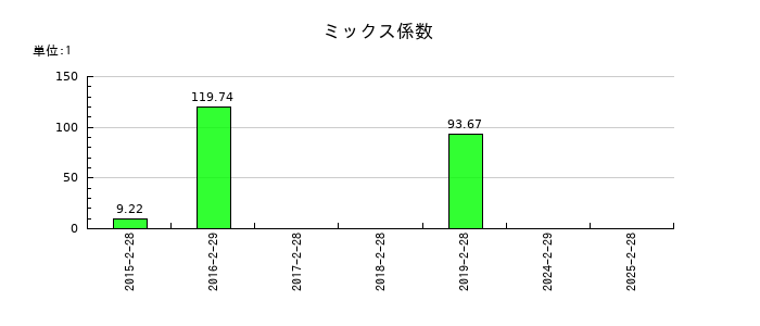アークコアのミックス係数の推移