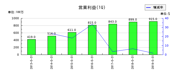 薬王堂の第1四半期の営業利益推移