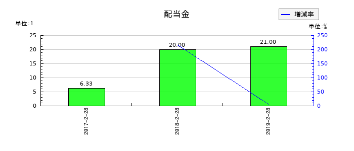 薬王堂の年間配当金推移