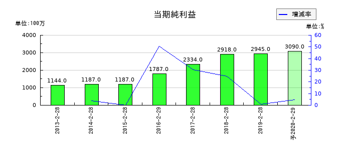 薬王堂の通期の純利益推移