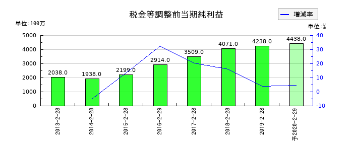 薬王堂の通期の経常利益推移