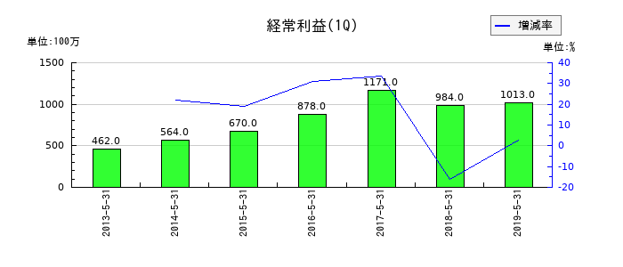薬王堂の第1四半期の経常利益推移