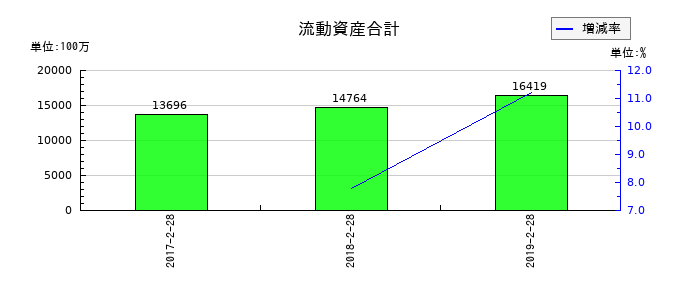 薬王堂の流動資産合計の推移