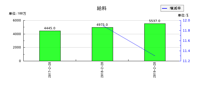 薬王堂の給料の推移