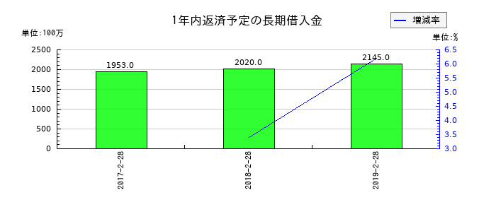 薬王堂の1年内返済予定の長期借入金の推移