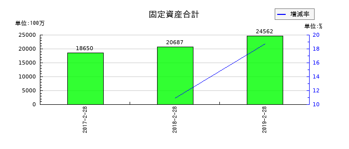 薬王堂の固定資産合計の推移