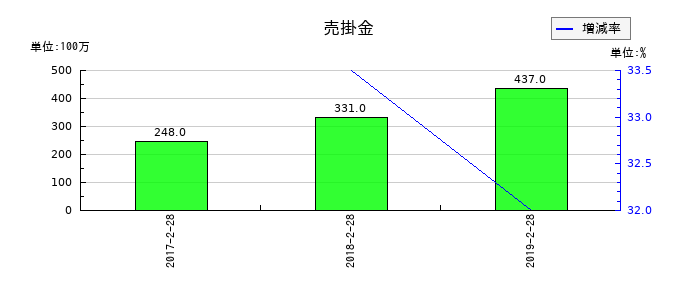 薬王堂の売掛金の推移