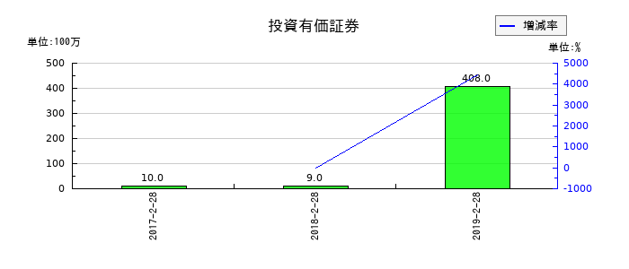 薬王堂の投資有価証券の推移